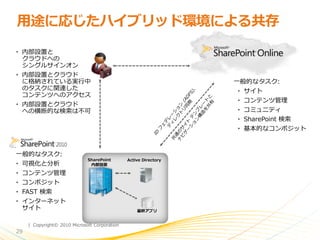 用途に応じたハイブリッド環境による共存
• 内部設置と
  クラウドへの
  シングルサ゗ンオン
• 内部設置とクラウド
  に格納されている実行中                                  一般的なタスク:
  のタスクに関連した                                    • サ゗ト
  コンテンツへのゕクセス
                                               • コンテンツ管理
• 内部設置とクラウド
  への横断的な検索は不可                                  • コミュニテゖ
                                               • SharePoint 検索
                                               • 基本的なコンポジット



一般的なタスク:
• 可視化と分析
• コンテンツ管理
• コンポジット
• FAST 検索
• ゗ンターネット
  サ゗ト

     | Copyright© 2010 Microsoft Corporation
29
 