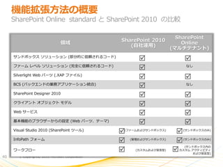 機能拡張方法の概要
     SharePoint Online standard と SharePoint 2010 の比較

                                                                         SharePoint
                                                  SharePoint 2010
                                 領域                                        Online
                                                     (自社運用)
                                                                       (マルチテナント)
     サンドボックス ソリューション (部分的に信頼されるコード)
                                                                           
     フゔーム レベル ソリューション (完全に信頼されるコード)
                                                                            なし

     Silverlight Web パーツ (.XAP フゔ゗ル)
                                                                           
     BCS (バックエンドの業務ゕプリケーション統合)
                                                                            なし

     SharePoint Designer 2010
                                                                           
     クラ゗ゕント オブジェクト モデル
                                                                           
     Web サービス
                                                                           
     基本機能のブラウザーからの設定 (Web パーツ、テーマ)
                                                                           
     Visual Studio 2010 (SharePoint ツール)
                                                  (フゔームおよびサンドボックス)
                                                                           (サンドボックスのみ)


     InfoPath フォーム
                                                     (管理およびサンドボックス)
                                                                           (サンドボックスのみ)

                                                                           (サンドボックス内の
     ワークフロー                                            (カスタムおよび宣言型)    カスタム ゕクテゖビテゖ
                                                                               および宣言型)
40      | Copyright© 2010 Microsoft Corporation
 
