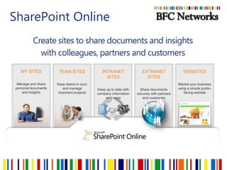 SharePoint OnlineCreate sites to share documents and insights with colleagues, partners and customersMY SITESManage and share personal documents and insightsINTRANET SITESKeep up to date with company information and newsTEAM SITESKeep teams in sync and manage important projectsWEBSITESMarket your business using a simple public-facing websiteEXTRANET SITESShare documents securely with partners and customers