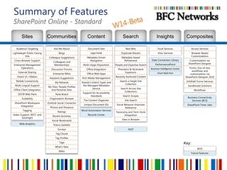 Summary of FeaturesSharePoint Online - Standard<br />W14-Beta<br />Sites<br />Communities<br />Content<br />Search<br />Co...