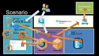 ScenarioOn-Premise WCF HostWCFOData/WCFWCFWebDAVSandboxWeb RoleWorker RoleWorkflowsClient Object ModeljQuery