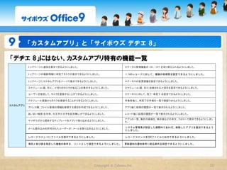 「デヂエ」をご利用中のお客様向け
    「カスタムアプリ」と「サイボウズ  デヂエ  8」の違い


カスタムアプリ機能は、かんたんWebデータベース「サイボウズ  デヂエ」の
基本的な機能はそのままで、更に便利な機能を追加しています。




  Copyright  ©  Cybozu,Inc.             32
 