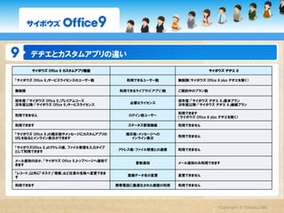ケータイ機能

Officeの機能はもちろん、アプリの情報も携帯から操作できます。
（iPhoneのSafariでも閲覧できます）




                            Copyright  ©  Cybozu,Inc.
                                                  37
 