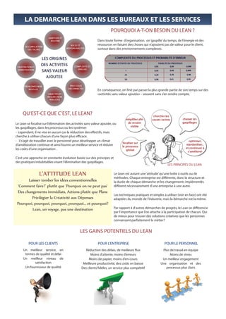 LA DEMARCHE LEAN DANS LES BUREAUX ET LES SERVICES
                                                                      POURQUOI A-T-ON BESOIN DU LEAN ?
                                                             Dans toute forme d’organisation, on ‘gaspille’ du temps, de l’énergie et des
                                                             ressources en faisant des choses qui n’ajoutent pas de valeur pour le client,
                                                             surtout dans des environnements complexes.




                                                             En conséquence, on finit par passer la plus grande partie de son temps sur des
                                                             «activités sans valeur ajoutée» - souvent sans s’en rendre compte.




     QU’EST-CE QUE C’EST, LE LEAN?
Le Lean se focalise sur l’élimination des activités sans valeur ajoutée, ou
les gaspillages, dans les processus ou les systèmes
- cependant, il ne vise en aucun cas la réduction des effectifs, mais
cherche à utiliser chacun d’une façon plus efficace.
- il s’agit de travailler avec le personnel pour développer un climat
d’amélioration continue et ainsi fournir un meilleur service et réduire
les coûts d’une organisation .

C’est une approche en constante évolution basée sur des principes et
des pratiques indubitables visant l’élimination des gaspillages.
                                                                                                                LES PRINCIPES DU LEAN

                 L’ATTITUDE LEAN                                         Le Lean est autant une ‘attitude’ qu’une boîte à outils ou de
                                                                         méthodes. Chaque entreprise est différente, donc la structure et
       Laisser tomber les idées conventionnelles                         la durée de chaque démarche et les changements implémentés
 ‘Comment faire?’ plutôt que ‘Pourquoi on ne peut pas’                   diffèrent nécessairement d’une entreprise à une autre.
 Des changements immédiats, Actions plutôt que Plans
                                                                         Les techniques pratiques et simples à utiliser (voir en face) ont été
         Privilégier la Créativité aux Dépenses                          adaptées du monde de l’industrie, mais la démarche est la même.
 Pourquoi, pourquoi, pourquoi, pourquoi... et pourquoi?
          Lean, un voyage, pas une destination                           Par rapport à d’autres démarches de progrès, le Lean se différencie
                                                                         par l’importance que l’on attache à la participation de chacun. Qui
                                                                         de mieux pour trouver des solutions créatives que les personnes
                                                                         connaissant parfaitement le métier?


                                                LES GAINS POTENTIELS DU LEAN

         POUR LES CLIENTS                                    POUR L’ENTREPRISE                                POUR LE PERSONNEL
     Un meilleur service, en                       Réduction des délais, de meilleurs flux                  Plus de travail en équipe
      termes de qualité et délai                        Moins d’attente, moins d’erreurs                         Moins de stress
     Un meilleur niveau de                            Moins de papier, moins d’en-cours                     Un meilleur engagement
            satisfaction                          Meilleure productivité, des coûts en baisse              Une organisation et des
      Un fournisseur de qualité                  Des clients fidèles, un service plus compétitif              processus plus clairs
 