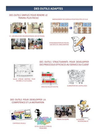 DES OUTILS ADAPTES

DES OUTILS SIMPLES POUR RENDRE LE
       TRAVAIL PLUS FACILE                                   AMENAGEMENT DES BUREAUX POUR FACILITER LES FLUX




5S - UNE MEILLEURE ORGANISATION DU LIEU DE TRAVAIL



                                                       STANDARDISATION DES TACHES,
                                                        UNE BASE DE L’AMELIORATION




                                          DES OUTILS STRUCTURANTS POUR DEVELOPPER
                                          DES PROCESSUS EFFICACES AU SERVICE DU CLIENT




     VALUE STREAM MAPPING POUR
         DECRIRE LE FLUX GLOBAL


                                                                                ELIMINATION DES GASPILLAGES
                                             ANALYSE VALEUR AJOUTEE




 DES OUTILS POUR DEVELOPPER LA
  COMPETENCE ET LA MOTIVATION




                                                                  TRAVAIL EN EQUIPE         AUTONOMIE       ET
                                                                                              RESPONSABILITE
    CONTROLES VISUELS

                                   OUTILS DE RESOLUTION DE
                                         PROBLEMES
 