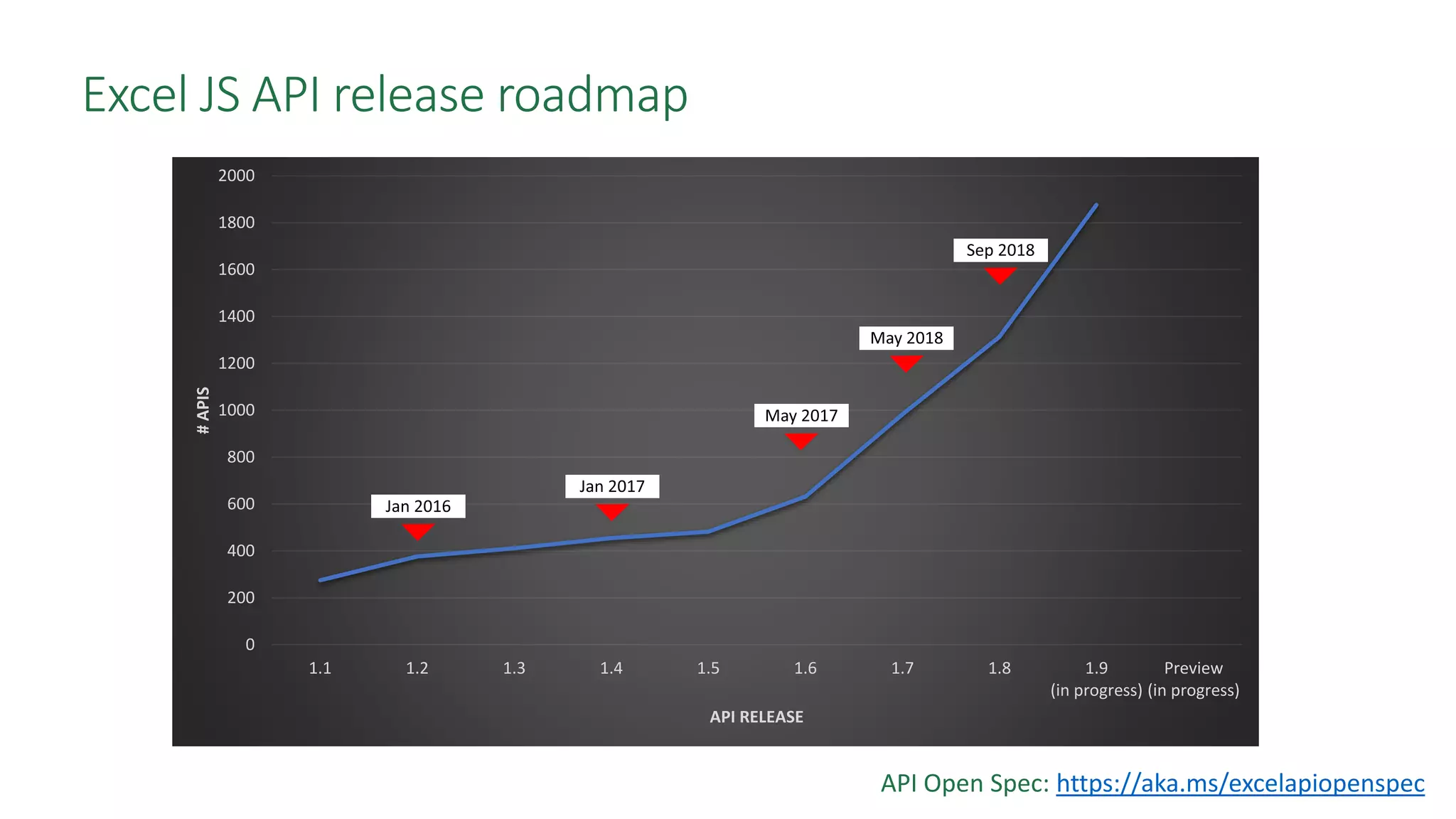 0
200
400
600
800
1000
1200
1400
1600
1800
2000
1.1 1.2 1.3 1.4 1.5 1.6 1.7 1.8 1.9
(in progress)
Preview
(in progress)
#APIS
API RELEASE
Excel JS API release roadmap
API Open Spec: https://aka.ms/excelapiopenspec
 