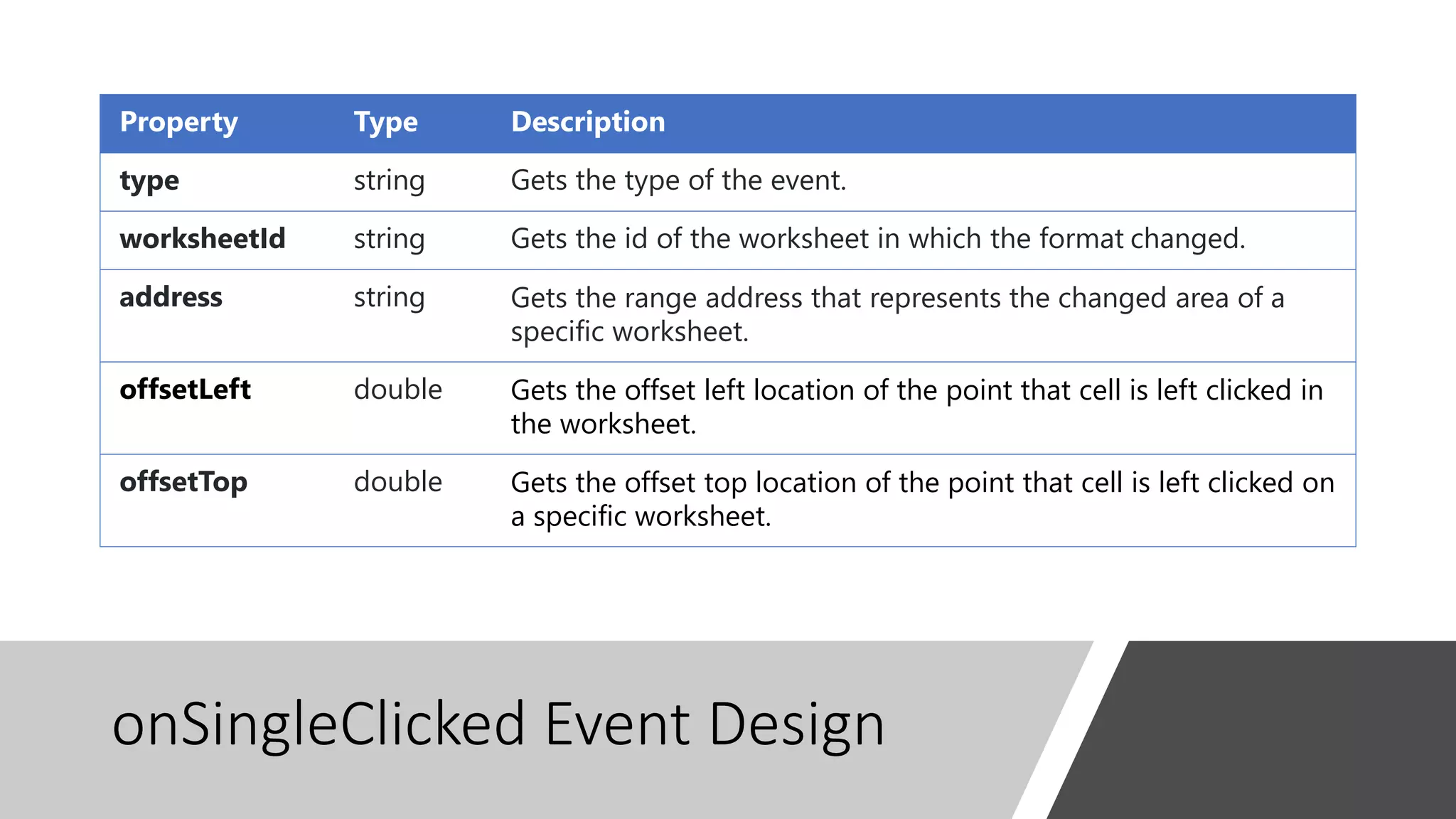 onSingleClicked Event Design
Property Type Description
type string Gets the type of the event.
worksheetId string Gets the id of the worksheet in which the format changed.
address string Gets the range address that represents the changed area of a
specific worksheet.
offsetLeft double Gets the offset left location of the point that cell is left clicked in
the worksheet.
offsetTop double Gets the offset top location of the point that cell is left clicked on
a specific worksheet.
 