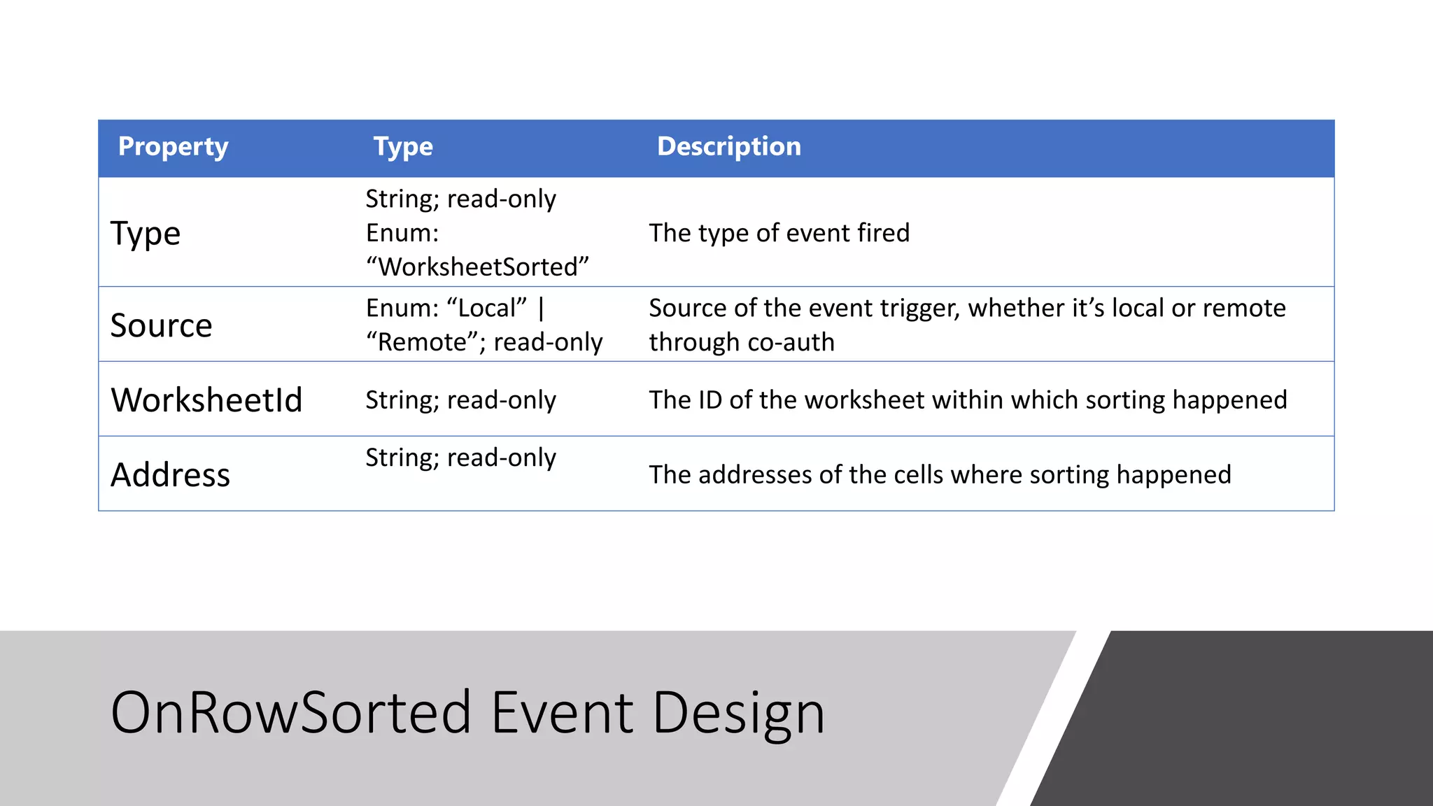 OnRowSorted Event Design
Property Type Description
Type
String; read-only
Enum:
“WorksheetSorted”
The type of event fired
Source
Enum: “Local” |
“Remote”; read-only
Source of the event trigger, whether it’s local or remote
through co-auth
WorksheetId String; read-only The ID of the worksheet within which sorting happened
Address
String; read-only
The addresses of the cells where sorting happened
 