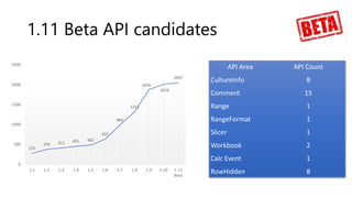 1.11 Beta API candidates
API Area​ API Count​
CultureInfo​ 8​
Comment​ 15
Range​ 1​
RangeFormat​ 1​
Slicer​ 1​
Workbook​ 2​
Calc Event​ 1​
RowHidden​ 8​
275
376 411 455 482
632
983
1313
1876
2010
2047
0
500
1000
1500
2000
2500
1.1 1.2 1.3 1.4 1.5 1.6 1.7 1.8 1.9 1.10 1.11
Beta
 