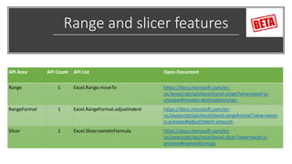 Range and slicer features
API Area API Count API List Open Document
Range 1 Excel.Range.moveTo https://docs.microsoft.com/en-
us/javascript/api/excel/excel.range?view=excel-js-
preview#moveto-destinationrange-
RangeFormat 1 Excel.RangeFormat.adjustIndent https://docs.microsoft.com/en-
us/javascript/api/excel/excel.rangeformat?view=excel-
js-preview#adjustindent-amount-
Slicer 1 Excel.Slicer.nameInFormula https://docs.microsoft.com/en-
us/javascript/api/excel/excel.slicer?view=excel-js-
preview#nameinformula
 