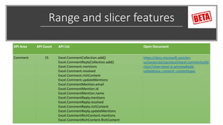Range and slicer features
API Area API Count API List Open Document
Comment 15 Excel.CommentCollection.add()
Excel.CommentReplyCollection.add()
Excel.Comment.mentions
Excel.Comment.resolved
Excel.Comment.richContent
Excel.Comment.updateMentions
Excel.CommentMention.email
Excel.CommentMention.id
Excel.CommentMention.name
Excel.CommentReply.mentions
Excel.CommentReply.resolved
Excel.CommentReply.richContent
Excel.CommentReply.updateMentions
Excel.CommentRichContent.mentions
Excel.CommentRichContent.RichContent
https://docs.microsoft.com/en-
us/javascript/api/excel/excel.commentcolle
ction?view=excel-js-preview#add-
celladdress--content--contenttype-
 