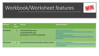 Workbook/Worksheet features
API Area API
Count
API List Open Document
Workbook 3 Excel.Workbook.close
Excel.Workbook.save
getFileAsync with PDF supported
https://docs.microsoft.com/en-
us/javascript/api/excel/excel.workbook?view=excel-js-preview#close-
closebehavior-
https://docs.microsoft.com/en-
us/javascript/api/excel/excel.workbook?view=excel-js-preview#save-
savebehavior-
Worksheet 1 Excel.WorksheetCalculatedEventArgs.address https://docs.microsoft.com/en-
us/javascript/api/excel/excel.worksheetcalculatedeventargs?view=excel-
js-preview#address
 