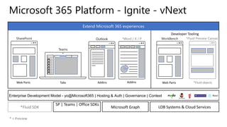 1
Microsoft 365 Platform - Ignite - vNext
Extend Microsoft 365 experiences
*Word / X / POutlook *Fluid Preview Canvas
1*Fluid SDK 1Microsoft Graph 1LOB Systems & Cloud Services
Web Parts Tabs Addins Addins *Fluid objects
1
SP | Teams | Office SDKs
* = Preview
Enterprise Development Model - yo@Microsoft365 | Hosting & Auth | Governance | Context
Web Parts
Developer Tooling
 