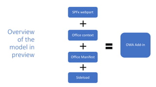 Overview
of the
model in
preview
SPFx webpart
Office context
Office Manifest
Sideload
OWA Add-in
 