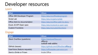 Learn
Engage
Developer resources
What Where
Office 365 Developer Program https://aka.ms/officedevprogram
Script Lab https://aka.ms/getscriptlab
Office Add-ins documentation https://aka.ms/office-add-ins-docs
Excel JS API Open spec https://aka.ms/excel-js-open-spec
Custom Functions https://aka.ms/customfunctions
What Where
Stack Overflow (questions) https://stackoverflow.com
office-js
outlook-web-addins
GitHub (issues) https://github.com/OfficeDev/office-js
UserVoice (feature requests) https://officespdev.uservoice.com
Send a Smile or Frown Inside Office
 