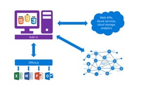 Add-in
Web APIs,
Azure services,
cloud storage,
analytics
Office.js
 