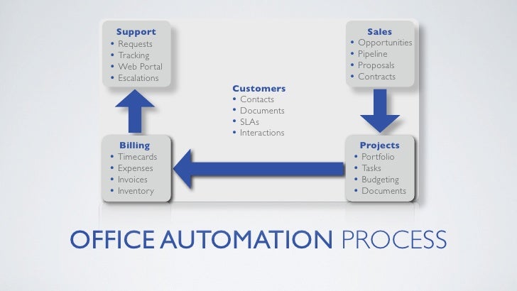 Office Automation Overview