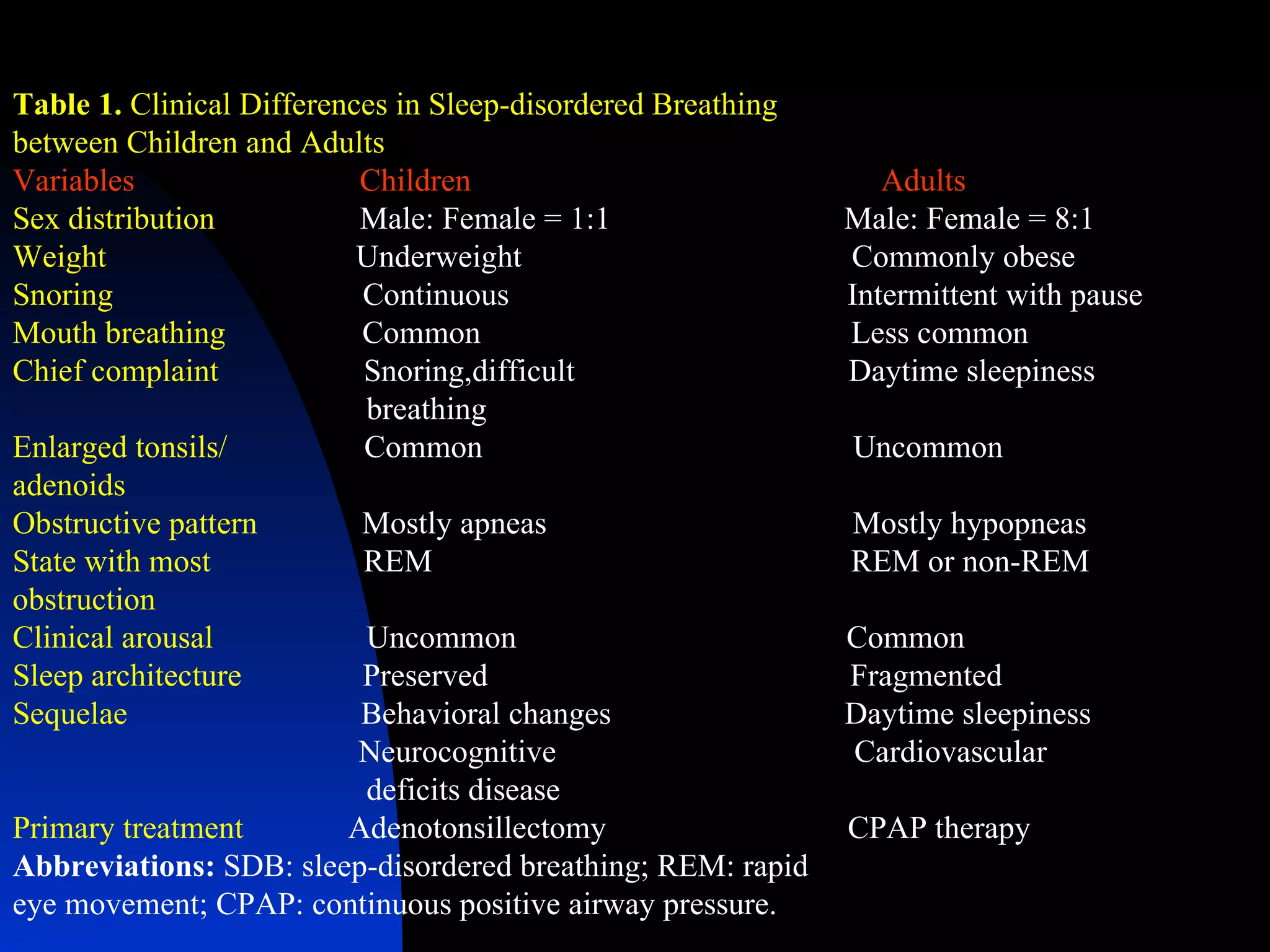 Table 1.  Clinical Differences in Sleep-disordered Breathing between Children and Adults Variables  Children  Adults Sex distribution   Male: Female = 1:1  Male: Female = 8:1 Weight  Underweight  Commonly obese Snoring  Continuous  Intermittent with pause Mouth breathing   Common  Less common Chief complaint   Snoring,difficult  Daytime sleepiness breathing Enlarged tonsils/   Common  Uncommon adenoids Obstructive pattern   Mostly apneas  Mostly hypopneas State with most   REM  REM or non-REM obstruction Clinical arousal   Uncommon  Common Sleep architecture   Preserved  Fragmented Sequelae  Behavioral changes  Daytime sleepiness Neurocognitive  Cardiovascular deficits disease Primary treatment   Adenotonsillectomy  CPAP therapy Abbreviations:  SDB: sleep-disordered breathing; REM: rapid eye movement; CPAP: continuous positive airway pressure. 