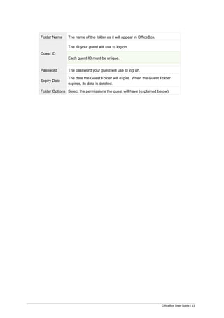 OfficeBox User Guide | 33
Folder Name The name of the folder as it will appear in OfficeBox.
Guest ID
The ID your guest will use to log on.
Each guest ID must be unique.
Password The password your guest will use to log on.
Expiry Date
The date the Guest Folder will expire. When the Guest Folder
expires, its data is deleted.
Folder Options Select the permissions the guest will have (explained below).
 