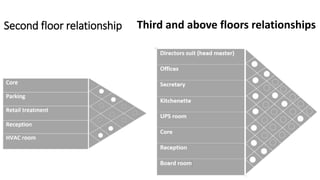 Second floor relationship Third and above floors relationships
 