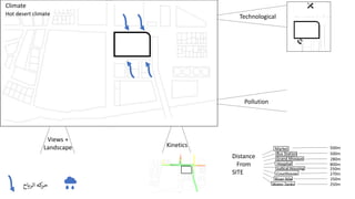 Technological
Pollution
Kinetics
Views +
Landscape
Climate
Hot desert climate
Distance
From
SITE
Market
Bus Station
Grand Mosque
Hospital
Judical Housing
Courthouse
River Nile
Water Tanks
500m
500m
280m
800m
250m
270m
250m
250m
‫كه‬
‫حر‬
‫الرياح‬
 