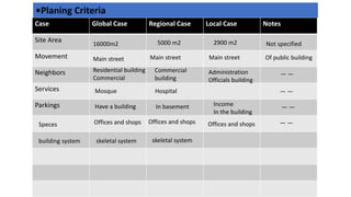 Case Global Case Regional Case Local Case Notes
Site Area
Movement
Neighbors
Services
Parkings
•Planing Criteria
16000m2 2900 m2
5000 m2 Not specified
Main street Main street Main street
Residential building
Commercial
Commercial
building
Administration
Officials building
Of public building
Mosque Hospital
Income
In the building
Have a building In basement
Speces Offices and shops Offices and shops
Offices and shops
—
—
—
—
—
—
—
—
skeletal system
building system skeletal system
 