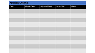 Case Global Case Regional Case Local Case Notes
•Design Criteria
 