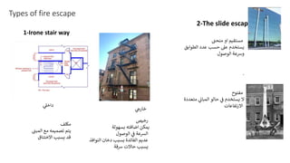 Types of fire escape
1-Irone stair way
2-The slide escape
‫ي‬
‫خارج‬
‫ي‬
‫داخل‬
‫رخيص‬
‫يمكن‬
‫اضافته‬
‫بسهولة‬
‫الرسعة‬
‫ي‬
‫ف‬
‫الوصول‬
‫عديم‬
‫الفائدة‬
‫بسبب‬
‫دخان‬
‫النوافذ‬
‫يسبب‬
‫ي‬
‫ت‬‫حاال‬
‫رسقة‬
‫مكلف‬
‫يتم‬
‫تصميمه‬
‫مع‬
‫ي‬
‫المبن‬
‫قد‬
‫يسبب‬
‫االختناق‬
‫مستقيم‬
‫او‬
‫ي‬
‫منحن‬
‫يستخدم‬
‫عل‬
‫حسب‬
‫عدد‬
‫الطوابق‬
‫ورسعة‬
‫الوصول‬
.
‫مفتوح‬
‫ال‬
‫يستخدم‬
‫ي‬
‫ف‬
‫حالو‬
‫ي‬
‫المبان‬
‫متعددة‬
‫االرتفاعات‬
 