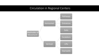 Circulation in Regional Centers
Methodes of
Movement:
Horizontal:
Pathways
Entrances
Exits
Vertical:
Escalators
Lifts
Stairwells
 