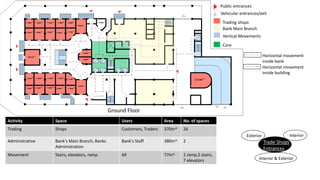 Public entrances
Trading shops
Bank Main Branch
Vertical Movements
Horizontal movement
inside bank
Horizontal movement
inside building
Vehicular entrances/exit
Core
Ground Floor
Trade Shops
Entrances
Exterior Interior
Interior & Exterior
Activity Space Users Area No. of spaces
Trading Shops Customers, Traders 370m^ 26
Administrative Bank's Main Branch, Banks
Administration
Bank's Staff 380m^ 2
Movement Stairs, elevators, ramp All 77m^ 1 ramp,5 stairs,
7 elevators
 