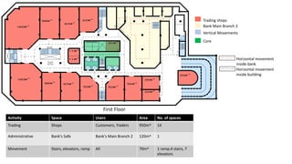 Trading shops
Bank Main Branch 2
Vertical Movements
Core
Horizontal movement
inside bank
Horizontal movement
inside building
First Floor
Activity Space Users Area No. of spaces
Trading Shops Customers, Traders 950m^ 14
Administrative Bank's Safe Bank's Main Branch 2 120m^ 1
Movement Stairs, elevators, ramp All 70m^ 1 ramp,4 stairs, 7
elevators
 