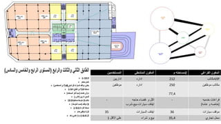 ‫المستخدمين‬ ‫المكون‬
‫المنشطي‬ ‫مساحته‬
‫م‬ 2 ‫المكون‬
‫الفراغي‬
‫اداريين‬ ‫اداره‬ 212 ‫مكاتب‬VIP
‫موظفين‬ ‫اداره‬ 250
77,4
‫مكاتب‬
‫موظفين‬
- ‫قضاء‬
‫حاجه‬ - ‫اكل‬
‫و‬
‫شرب‬-‫بيع‬- ‫ايقاف‬
‫سيارات‬
- ‫فراغات‬
‫خدميه‬
( ‫خاصه‬
‫و‬
‫عامه‬ )
35 ‫ايقاف‬
‫السيارات‬ 36 ‫موقف‬
‫سيارات‬
1 ‫على‬
‫االقل‬ ‫بيع‬
‫و‬
‫شراء‬ 35,4 ‫محل‬
‫تجاري‬
 