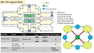 6th-7th typical floor
Activities Spaces Users Area Area average No. Of spaces
Administrative Offices,Tower
Management
Managers,Staff
839m
----
998m
209,7m
-----
249,5m
4
W.C , Buffet
(Private,Public)
All - - 6
Movement Stairs,elevators,
Corridors
All - - 5 Stairs,
7 Elevators
Offices
Core
Vertical Movements
• Offices are
characterized by the
presence of sereval
entrance to one office,
which allows flexibility
in design and plannung
 
