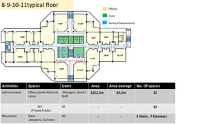 8-9-10-11typical floor
Activities Spaces Users Area Area average No. Of spaces
Administrative Offices,Banks Administ
ration
Managers, Bamk’s
Staff
1022,5m 85,2m 12
W.C
(Private,Public)
All - - 12
Movement Stairs
,elevators, Corridors
All - - 5 Stairs , 7 Elevators
Offices
Core
Vertical Movements
 