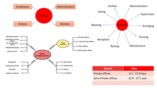 Activities
Administration
Supervision
Arranging
Training
Maintenance
Resting
Reception
Meeting
Eating
Archive
Spaces Area
Private offices 9.2 - 27.8 Sqm
Semi-Private offices 13.9 - 37.1 sqm
Human
Administrators
Workers
Visitors
Employees
 