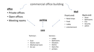 commercial office building
office
• Private offices
• Open offices
• Meeting rooms
Mall
Front end:
• Retail shops
• Food
• Lobby
• entertainment
Back end:
• Store
• Bathrooms
• Fire
• Security
• admin
core
parking
• Lobby
• Bathrooms
• Elevators
• Kitchin
• Stairs fire
• printers
• Duct
• Electric room
• Mechanical room
• Air con
Services :
Technical :
 