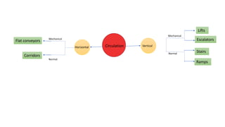 Circulation Vertical
Horizontal
Mechanical
Normal
Mechanical
Normal
Flat conveyors
Corridors
Stairs
Ramps
Escalators
Lifts
 