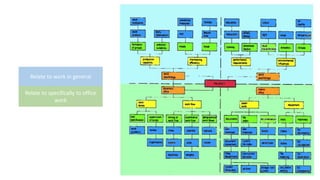 Relate to work in general
Relate to specifically to office
work
 