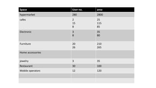 Space User no. area
hypermarket 280 2800
cafes 2
15
8
25
115
85
Electronic 3
8
35
80
Furniture 20
26
210
265
Home accessories
jewelry 3 35
Restaurant 30 100
Mobile operators 12 120
 