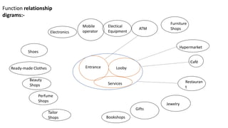 Services
Mobile
operator
Looby
Café
Hypermarket
Entrance
Electical
Equipment
Electronics
Gifts
Tailor
Shops
Ready-made Clothes
Shoes
Beauty
Shops
Bookshops
Perfume
Shops
Furniture
Shops
Jewelry
ATM
Restauran
t
Function relationship
digrams:-
 