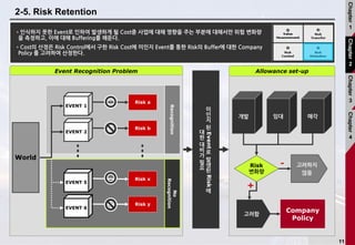 11
2-5. Risk Retention
•인식하지 못한 Event로 인하여 발생하게 될 Cost중 사업에 대해 영향을 주는 부분에 대해서만 위험 변화량
을 측정하고, 이에 대해 Buffering를 해둔다.
•Cost의 산정은 Risk Control에서 구한 Risk Cost에 미인지 Event를 통한 Risk의 Buffer에 대한 Company
Policy 를 고려하여 산정한다.
Event Recognition Problem
Recognition
EVENT 1
EVENT 2
World
Risk a
Risk b
EVENT 6
EVENT 5
Risk x
Risk y
No
Recognition
미
인
지
된
Event
로
발
생
된
Risk
에
대
한
대
비
가
필
요
매각임대개발
Risk
변화량
Company
Policy
고려함
고려하지
않음
-
+
Allowance set-up
Chapter
1
Chapter
2
Chapter
3
Chapter
4
 