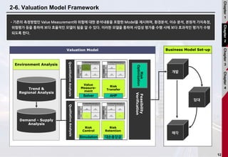 12
2-6. Valuation Model Framework
Environment Analysis
•기존의 측정방법인 Value Measurement와 위험에 대한 분석내용을 포함한 Model을 제시하며, 환경분석, 이슈 분석, 본원적 가치측정,
위험평가 등을 통하여 보다 효율적인 모델이 됨을 알 수 있다. 이러한 모델을 통하여 사업성 평가를 수행 시에 보다 효과적인 평가가 수행
되도록 한다.
Feasibility
Verification
Valuation Model
Value
Measure-
ment
Risk
Transfer
QuantitativeAnalysisQualitativeAnalysis
Risk
Control
Risk
Retention
Demand - Supply
Analysis
Trend &
Regional Analysis
Business Model Set-up
매각
임대
개발
Solver AHP
Simulation 대손충당금 Risk
Optimization
Chapter
1
Chapter
2
Chapter
3
Chapter
4
 
