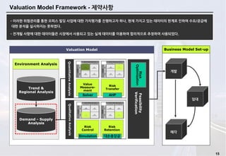15
Valuation Model Framework - 제약사항
Environment Analysis
Feasibility
Verification
Valuation Model
Value
Measure-
ment
Risk
Transfer
QuantitativeAnalysisQualitativeAnalysis
Risk
Control
Risk
Retention
Demand - Supply
Analysis
Trend &
Regional Analysis
Business Model Set-up
매각
임대
개발
Solver AHP
Simulation 대손충당금 Risk
Optimization
•이러한 위험관리를 통한 오피스 빌딩 사업에 대한 가치평가를 진행하고자 하나, 현재 가지고 있는 데이터의 한계로 인하여 수요/공급에
대한 분석을 실시하지는 못하였다.
•전개될 사항에 대한 데이터들은 시장에서 사용되고 있는 실제 데이터를 이용하여 합리적으로 추정하여 사용되었다.
 