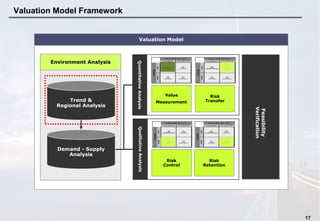 17
Valuation Model Framework
Environment Analysis
Feasibility
Verification
Valuation Model
Value
Measurement
Risk
Transfer
QuantitativeAnalysisQualitativeAnalysis
Risk
Control
Risk
Retention
Demand - Supply
Analysis
Trend &
Regional Analysis
 