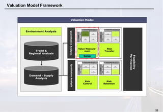 23
Valuation Model Framework
Environment Analysis
Feasibility
Verification
Valuation Model
Value Measure-
ment
Risk
Transfer
QuantitativeAnalysisQualitativeAnalysis
Risk
Control
Risk
Retention
Demand - Supply
Analysis
Trend &
Regional Analysis
Solver
 
