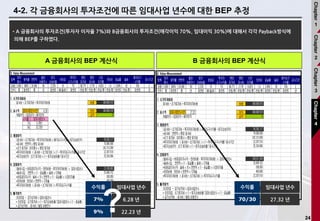24
4-2. 각 금융회사의 투자조건에 따른 임대사업 년수에 대한 BEP 추정
•A 금융회사의 투자조건(투자자 이자율 7%)와 B금융회사의 투자조건(매각이익 70%, 임대이익 30%)에 대해서 각각 Payback방식에
의해 BEP를 구하였다.
A 금융회사의 BEP 계산식 B 금융회사의 BEP 계산식
Chapter
1
Chapter
2
Chapter
3
Chapter
4
임대사업 년수수익률
6.28 년7%
22.23 년9%
임대사업 년수수익률
27.32 년70/30
?
 