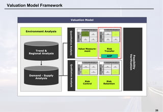 26
Valuation Model Framework
Environment Analysis
Feasibility
Verification
Valuation Model
Value Measure-
ment
Risk
Transfer
QuantitativeAnalysisQualitativeAnalysis
Risk
Control
Risk
Retention
Demand - Supply
Analysis
Trend &
Regional Analysis
AHP
 