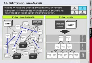 27
4-4. Risk Transfer - Issue Analysis
•이슈 분석은 크게 이슈를 인식하는 단계와 이슈를 분리하는 단계 등 2개의 단계로 구성되어 있다.
•첫 번째 단계에서 Event로 부터 사업에 영향을 미치는 이슈들을 찾아내고, 두 번째 단계에서는 이들
이슈들의 연관관계를 찾아내어 실제로 사업모델에 어떠한 영향을 미치는지 규명한다.
1st Step : Issue Relationship
EVENT
Issue
1
Issue
2
Issue
3
Issue
1.1
Issue
2.1
Issue
1.2
Issue
2.2
Issue
3.1
Issue
1.1.1
Issue
2.1.1
Issue
3-1-2
Issue
1.1.2
Issue
3.1.1
Issue
1.1.2.1
개발
매각임대
Issue
2.1.2
Issue
1.1.2.2
Issues from
Environment
Analysis
EVENT
LevelOne
Issue
1
Issue
2
Level
Three
Issue
1.1.1
Issue
2.1.1
Issue
2.1.2
Issue
1.1.2
LevelTwo
Issue
1.1
Issue
2.1
Issue
1.2
Issue
2.1.3
Issue
1.2.1
Issues from
Environment
Analysis
2nd Step : Leveling
Chapter
1
Chapter
2
Chapter
3
Chapter
4
 