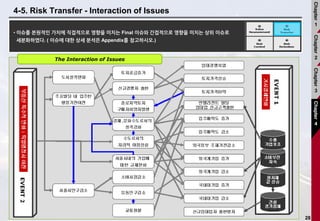 28
4-5. Risk Transfer - Interaction of Issues
• 이슈를 본원적인 가치에 직접적으로 영향을 미치는 Final 이슈와 간접적으로 영향을 미치는 상위 이슈로
세분화하였다. ( 이슈에 대한 상세 분석은 Appendix를 참고하시오.)
The Interaction of Issues
Chapter
1
Chapter
2
Chapter
3
Chapter
4
 