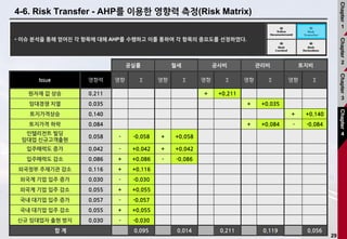 29
4-6. Risk Transfer - AHP를 이용한 영향력 측정(Risk Matrix)
공실률 월세 공사비 관리비 토지비
Issue 영향력 영향 ∑ 영향 ∑ 영향 ∑ 영향 ∑ 영향 ∑
원자재 값 상승 0.211 + +0.211
임대경쟁 치열 0.035 + +0.035
토지가격상승 0.140 + +0.140
토지가격 하락 0.084 + +0.084 - -0.084
인텔리전트 빌딩
임대업 신규고객출현
0.058 - -0.058 + +0.058
입주매력도 증가 0.042 - +0.042 + +0.042
입주매력도 감소 0.086 + +0.086 - -0.086
외국정부 주재기관 감소 0.116 + +0.116
외국계 기업 입주 증가 0.030 - -0.030
외국계 기업 입주 감소 0.055 + +0.055
국내 대기업 입주 증가 0.057 - -0.057
국내 대기업 입주 감소 0.055 + +0.055
신규 임대업자 출현 방지 0.030 - -0.030
합 계 0.095 0.014 0.211 0.119 0.056
• 이슈 분석을 통해 얻어진 각 항목에 대해 AHP를 수행하고 이를 통하여 각 항목의 중요도를 선정하였다.
Chapter
1
Chapter
2
Chapter
3
Chapter
4
 